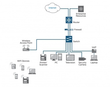 NETWORK ACCESS CONTROL