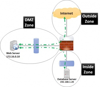 DMZ یا نواحی غیر نظامی